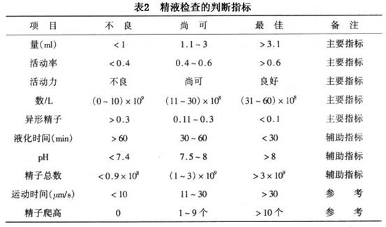 生化检查 精液果糖 异常结果 精液中的果糖由精囊产生,为精子的